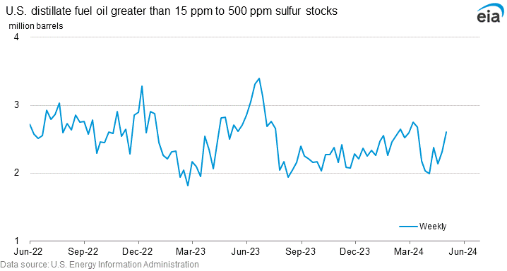 U.S. distillate fuel oil greater than 15 ppm to 500 ppm sulfur stocks graph