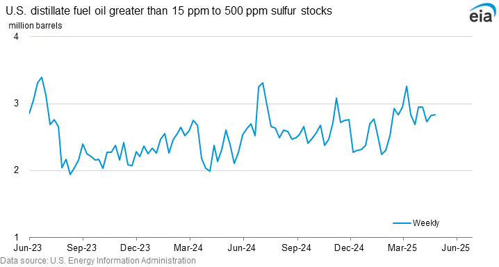 U.S. distillate fuel oil greater than 15 ppm to 500 ppm sulfur stocks graph