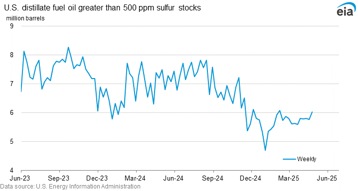 U.S. distillate fuel oil greater than 500 ppm sulfur stocks graph