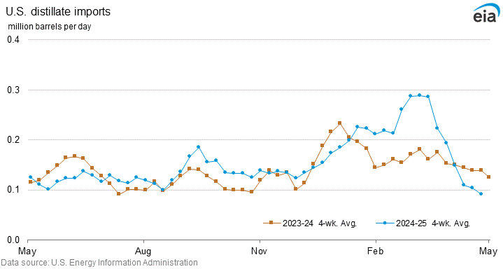 U.S. total distillate imports graph