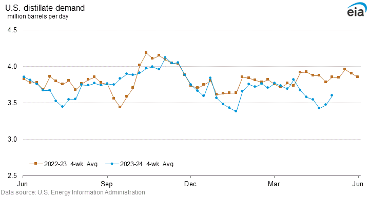U.S. distillate demand graph