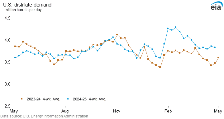 U.S. distillate demand graph