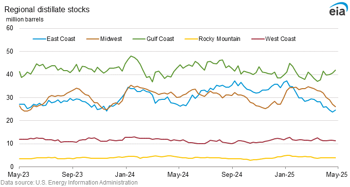 Regional distillate stocks graph