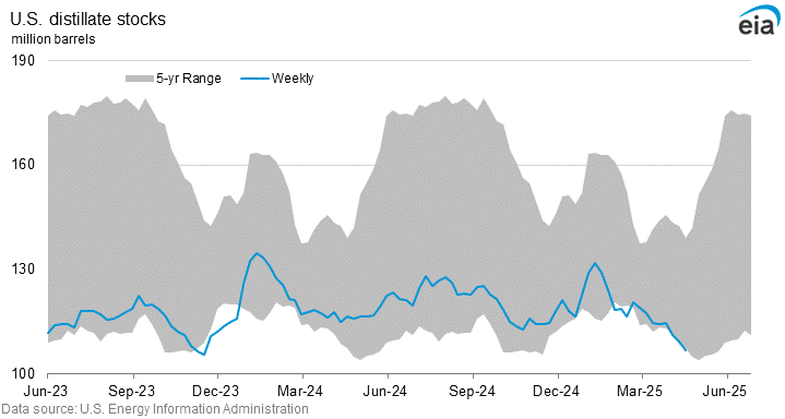 U.S. distillate stocks graph