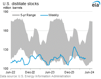 U.S. Distillate Stocks Graph