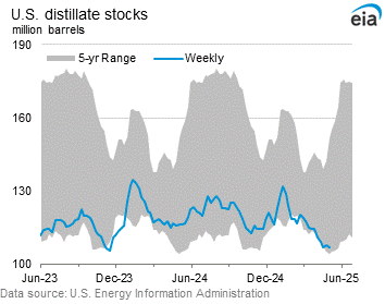 U.S. Distillate Stocks Graph