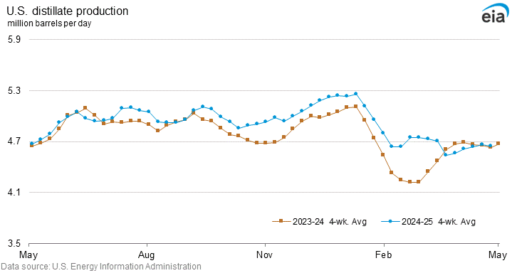 U.S. distillate production graph