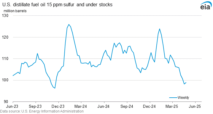 U.S. distillate fuel oil 15 ppm sulfur and under stocks graph