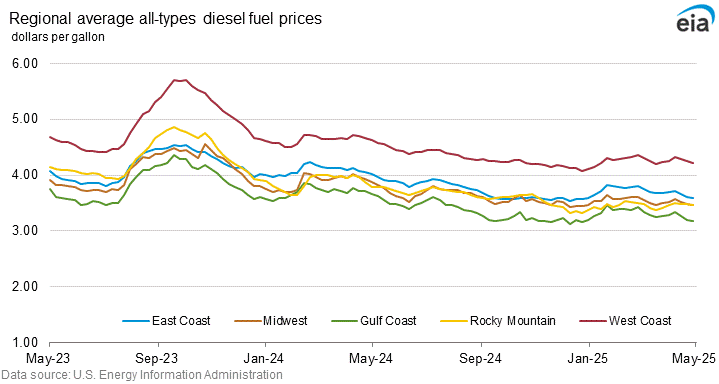 Regional on-highway diesel fuel prices graph