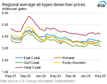 Regional Average All-Types Diesel Fuel Prices Graph.