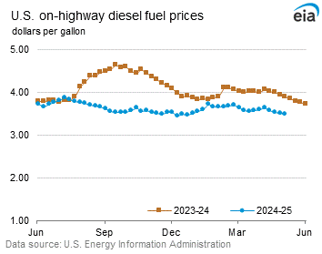 Diesel fuel price graphs