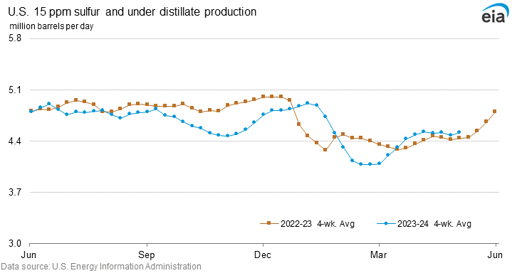 U.S. 15 ppm sulfur and under production graph