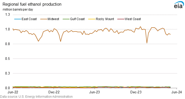 Regional fuel ethanol production graph