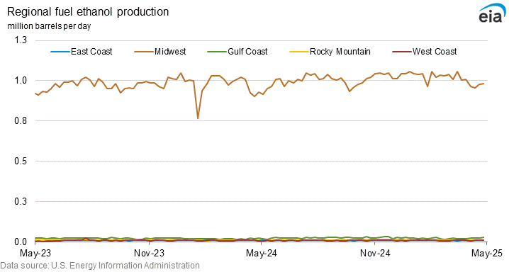 Regional fuel ethanol production graph