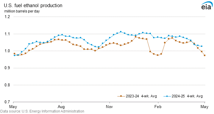 U.S. fuel ethanol production graph