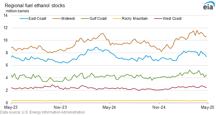 Regional fuel ethanol stocks graph