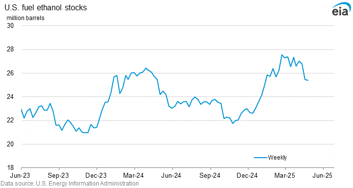 U.S. fuel ethanol stocks graph