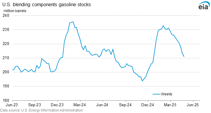 U.S. blending components gasoline stocks graph