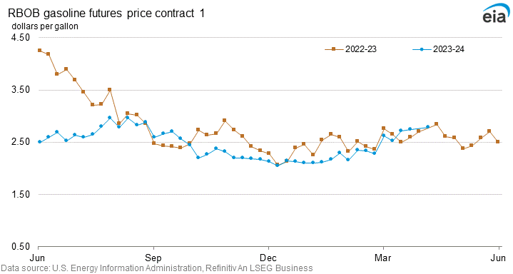 RBOB regular gasoline futures price contract 1 graph