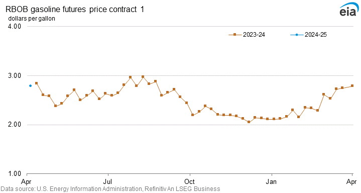 RBOB regular gasoline futures price contract 1 graph