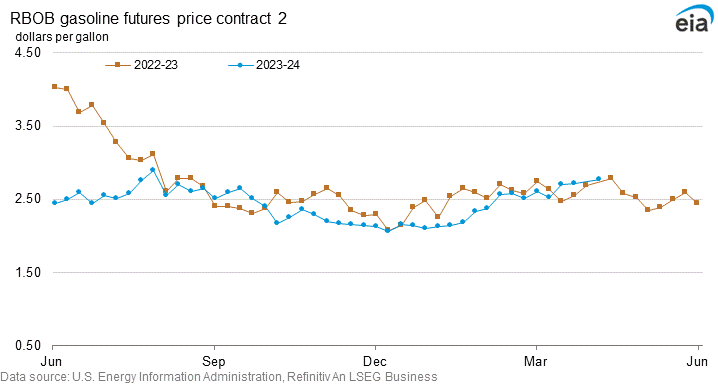 RBOB regular gasoline futures price contract 2 graph