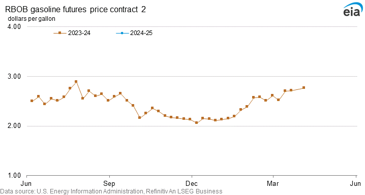 RBOB regular gasoline futures price contract 2 graph