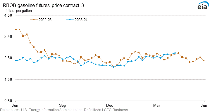 RBOB regular gasoline futures price contract 3 graph