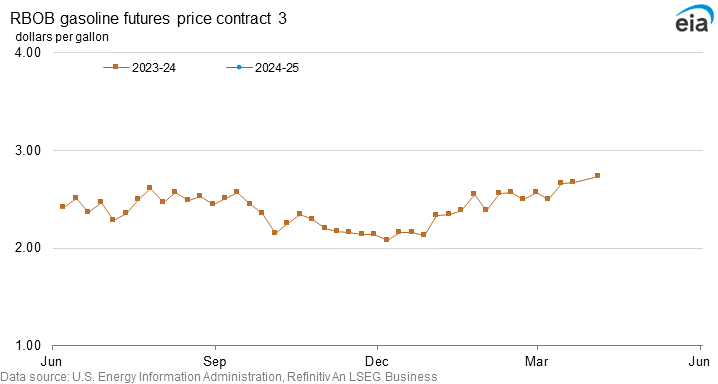 RBOB regular gasoline futures price contract 3 graph