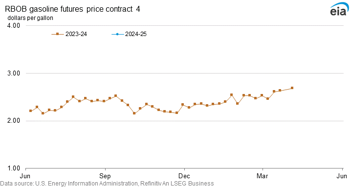 RBOB regular gasoline futures price contract 4 graph