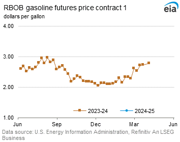 RBOB Regular Gasoline Futures Price Graph