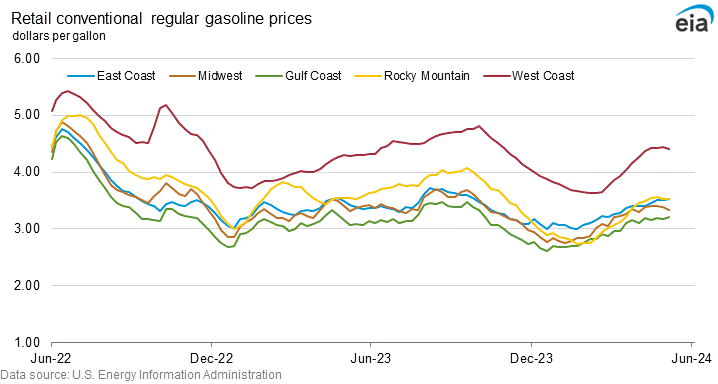 Retail conventional regular gasoline prices graph