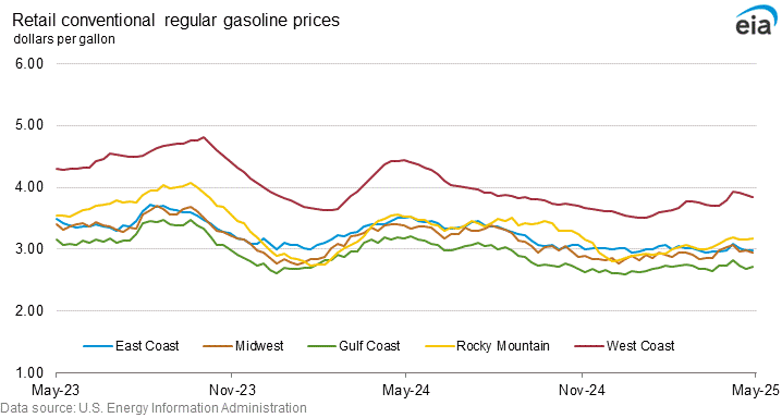 Retail conventional regular gasoline prices graph