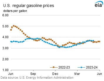 Gasoline price graphs