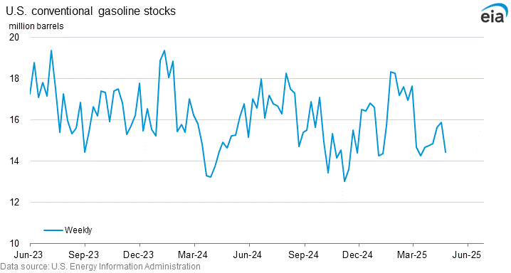 U.S. conventional gasoline stocks graph