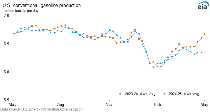 U.S. conventional gasoline production graph