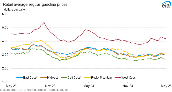 Retail average regular gasoline prices graph