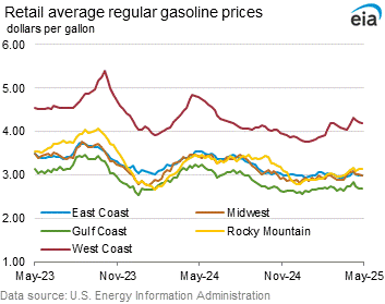 Retail Average Regular Gasoline Prices Graph.