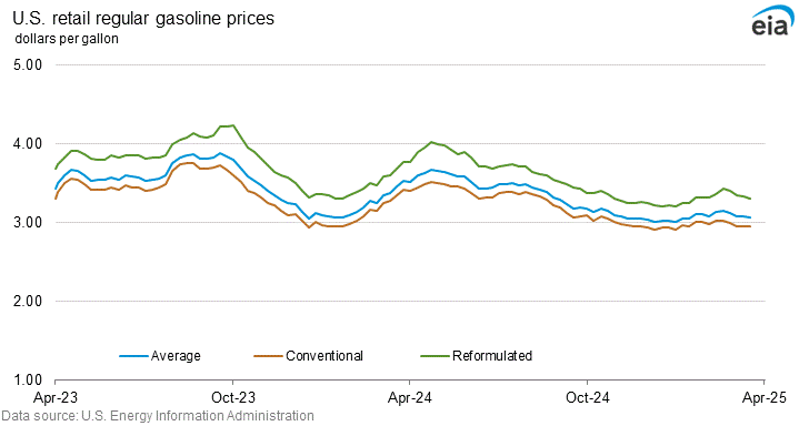 U.S. retail regular gasoline prices graph