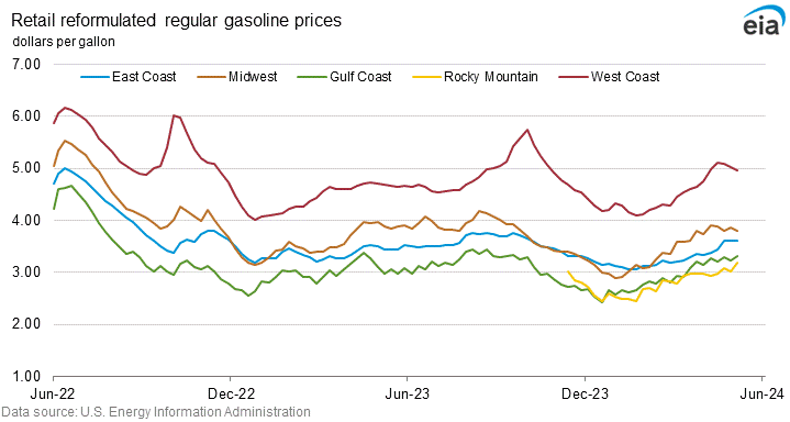 Retail reformulated regular gasoline prices graph