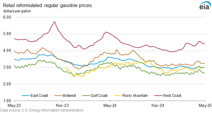 Retail reformulated regular gasoline prices graph