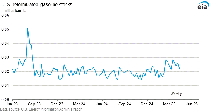 U.S. reformulated gasoline stocks graph