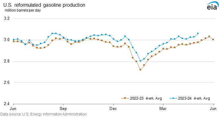 U.S. reformulated gasoline production graph