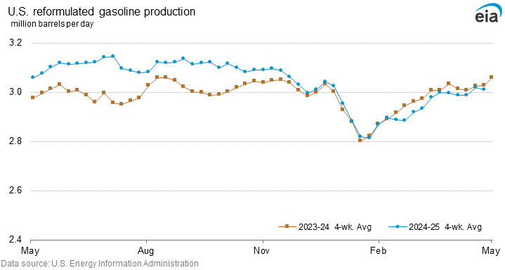 U.S. reformulated gasoline production graph