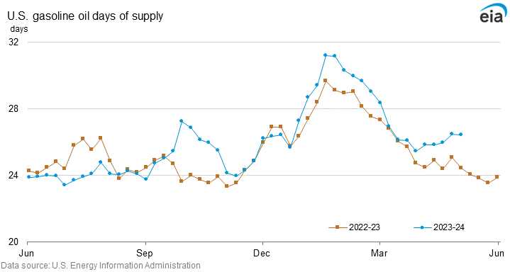 U.S. gasoline days of supply graph