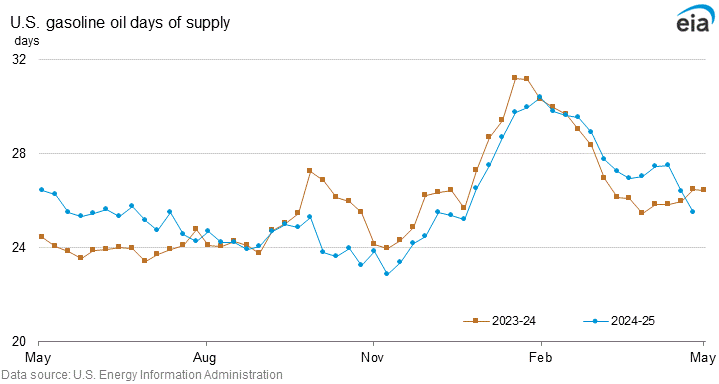 U.S. gasoline days of supply graph