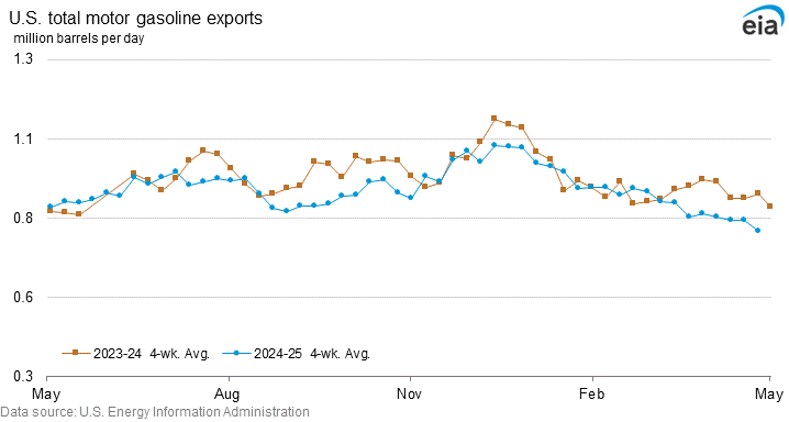 U.S. total motor gasoline exports graph