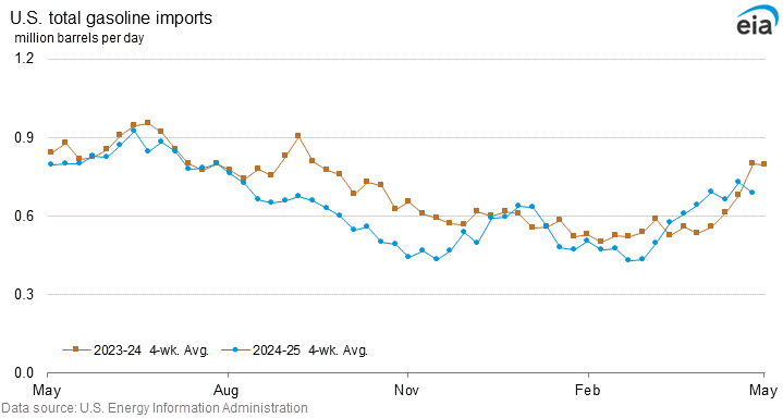 U.S. total gasoline imports graph