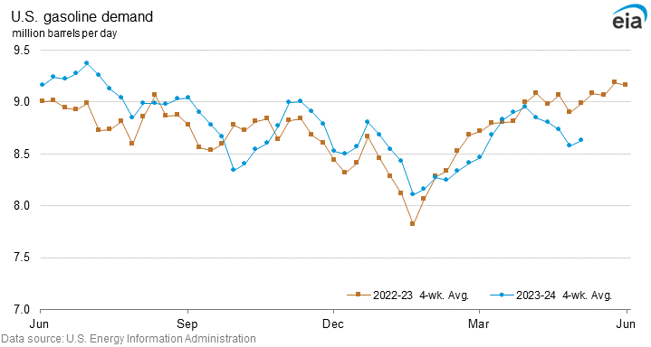 U.S. gasoline demand graph