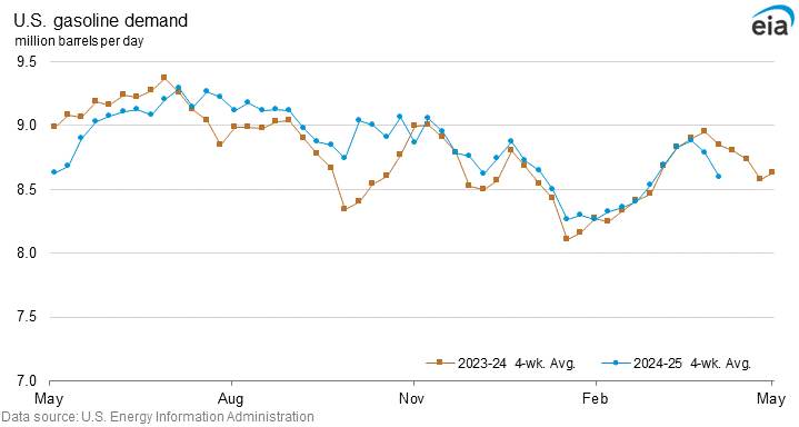 U.S. gasoline demand graph