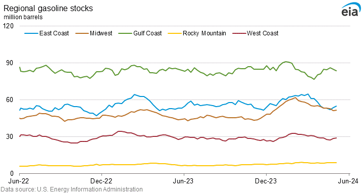 Regional gasoline stocks graph